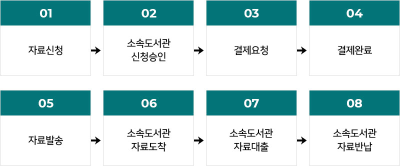 01 자료신청 → 02 소속도서관 신청승인 → 03 결제요청 → 04 결제완료 → 05 자료발송 → 06 소속도서관 자료도착 → 07 소속도서관 자료대출 → 08 소속도서관 자료반납